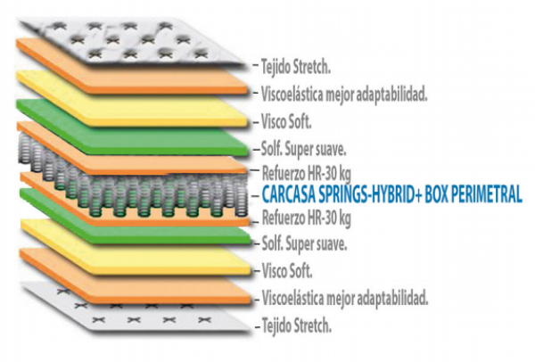 COLCHÓN MODELO SUPER PLUS NÚCLEO MUELLES ENSACADOS ALTURA 33CM +/-